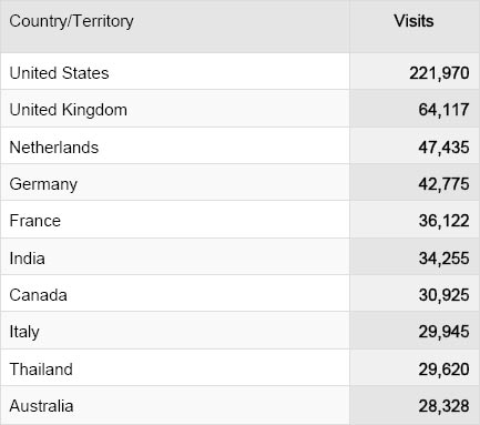 Countries