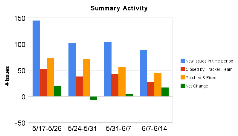 Tracker Activity Chart