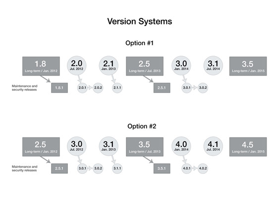 Joomla Version Diagram