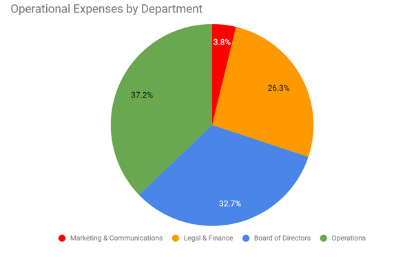 OSM 2019/20 Operational Expenses