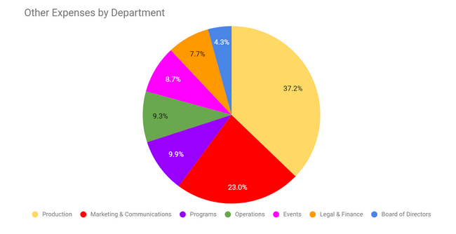 OSM 2019/20 - Other Expenses