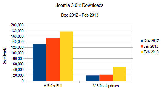 Chart showing version 3.0 downloads