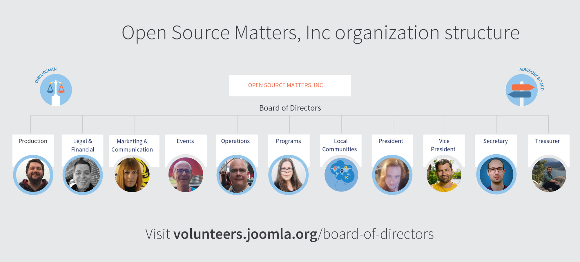 Joomla Board of Directors