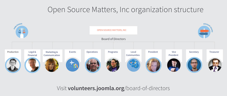 Joomla Board of Directors