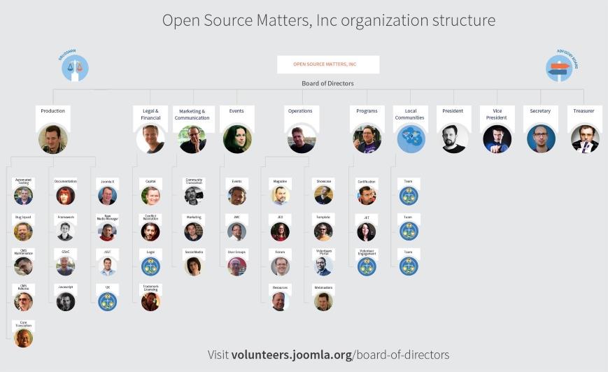 joomla organisation structure first board 2017 869