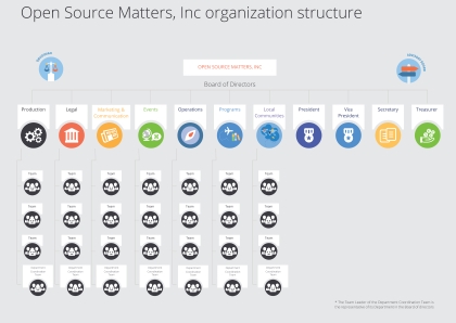 joomla leadership structure 420