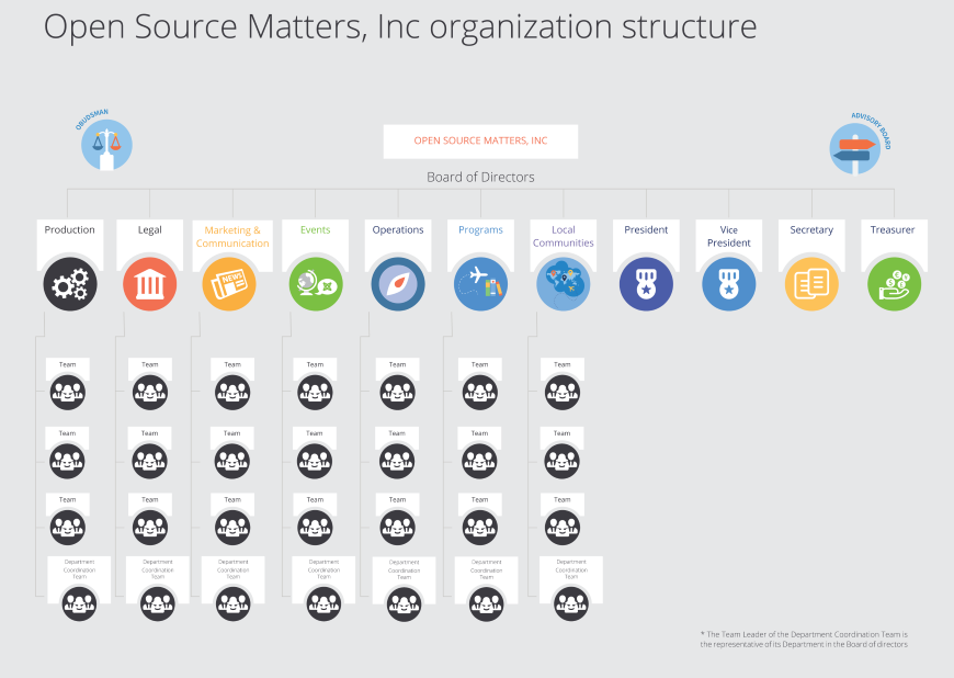 joomla leadership structure 800